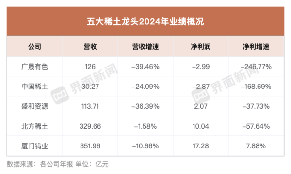 168配资 稀土战略价值愈发突显，为何龙头们还不挣钱？