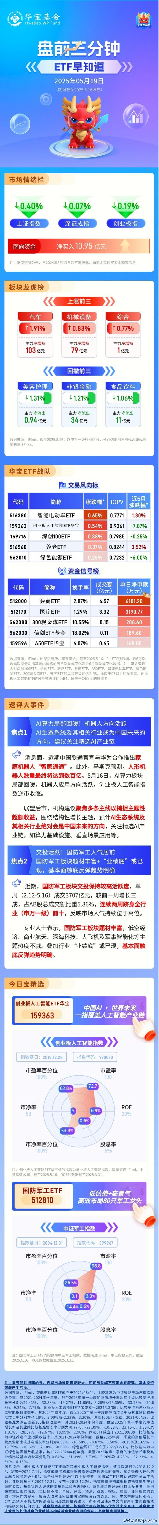 股票杠杆平台app 【盘前三分钟】5月19日ETF早知道