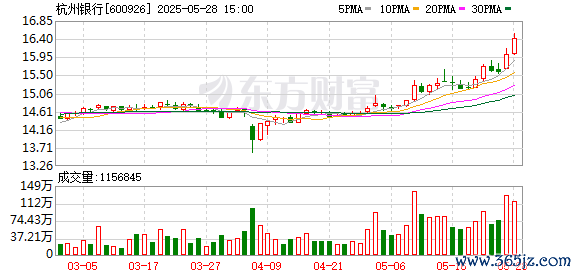 配资公司官网查询 又见银行转债强赎！
